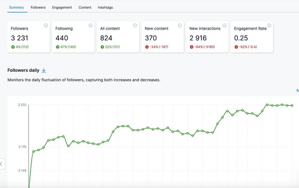 Instagram competitor analysis - Summary tab in NapoleonCat