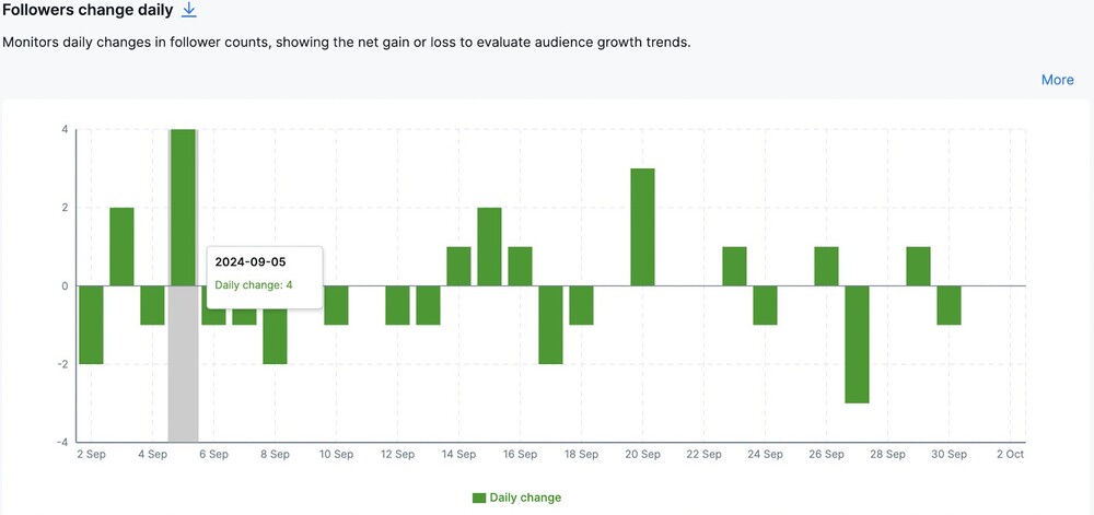 Instagram competitor analysis - Tracking competitor’s follower growth