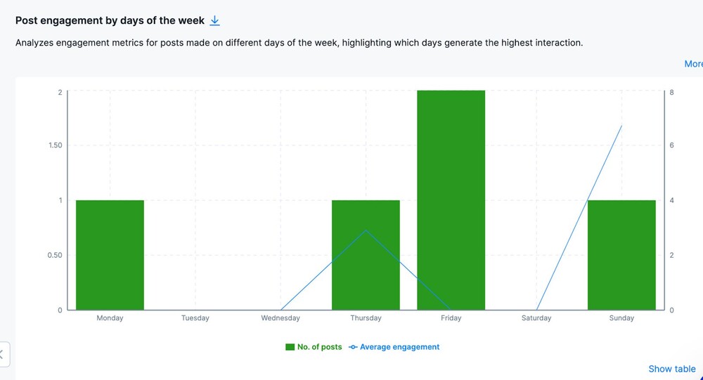 Finding the best time to post on social media