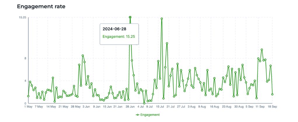 A graph showing the engagement rate fluctuations on Donald Trump's Instagram profile. The highest value from the 28th of June is 15.25.