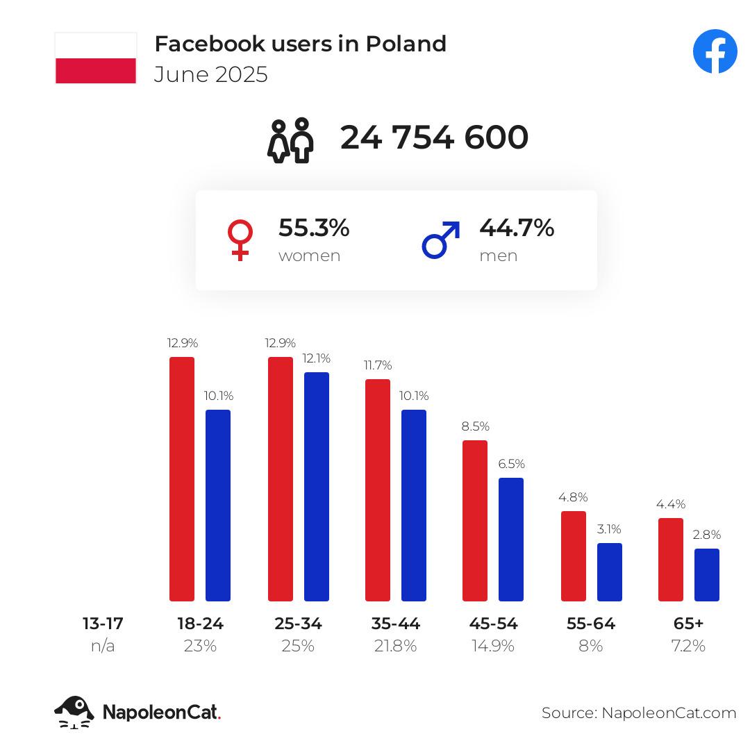 Statystyki użytkowników Facebooka w Polsce - jest ich 24 754 600.