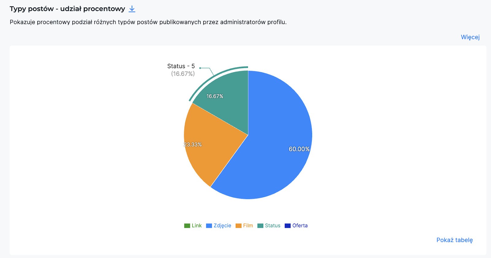 Procentowy udział różnych typów postów w strategii konkurencji na Facebooku