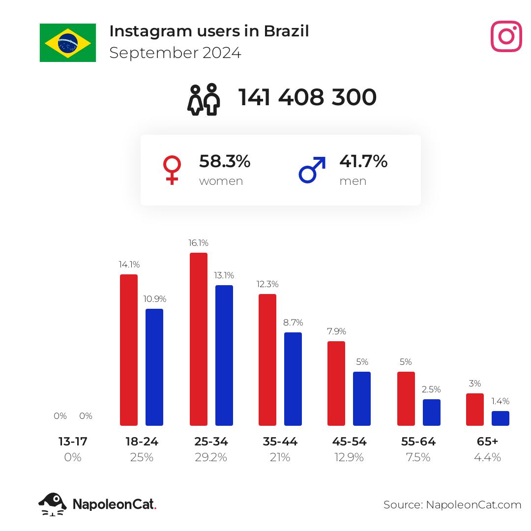 Instagram Statistics - IG users in Brazil