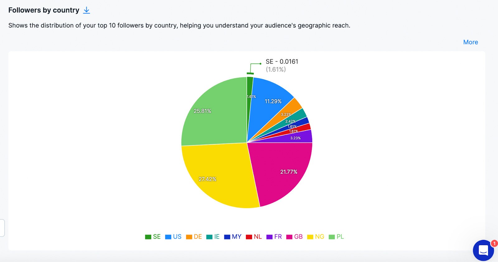 TikTok Analytics - graphic showcasing a number of TikTok followers by country in NapoleonCat