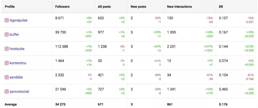 Tabla que muestra los 10 perfiles sociales más populares, basada en el análisis de competidores de NapoleonCat.