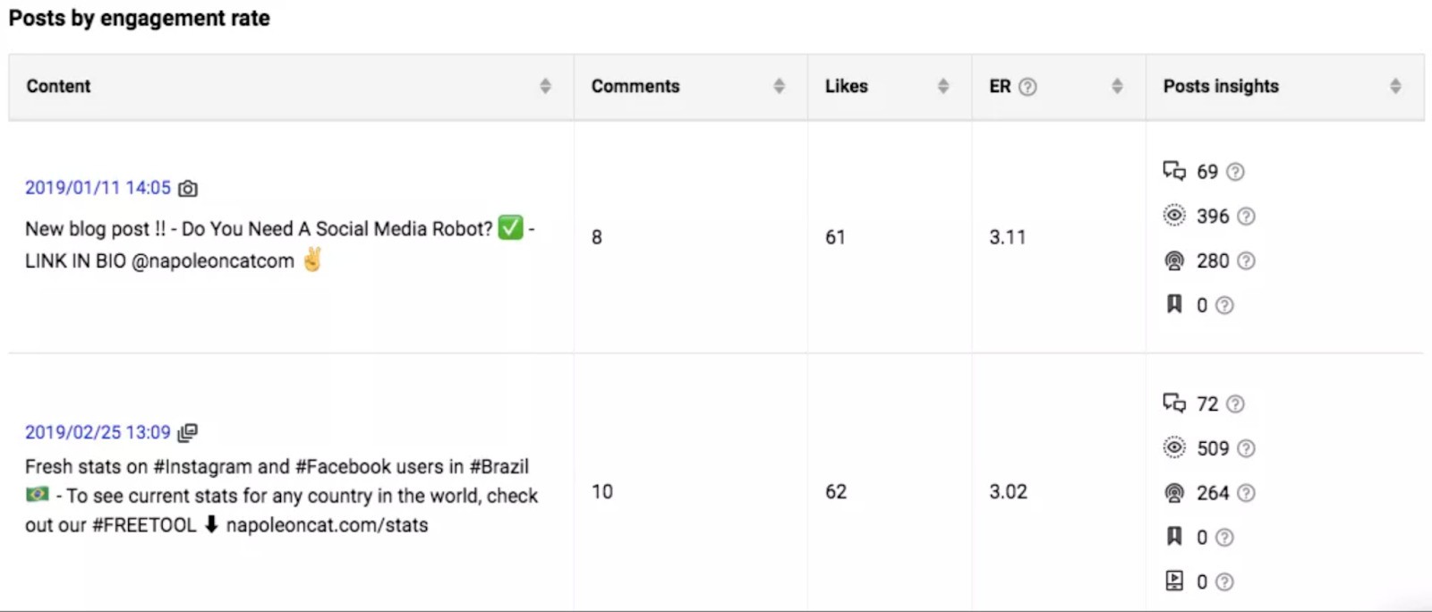 Página de resultados de NapoleonCat mostrando una lista de publicaciones de redes sociales junto con el número de comentarios, tasas de interacción y me gusta.