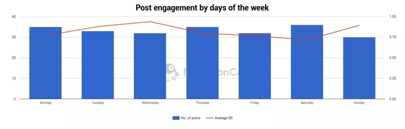 Gráfico que muestra las tasas de interacción de publicaciones según el día de la semana, destacando tendencias y patrones de interacción.