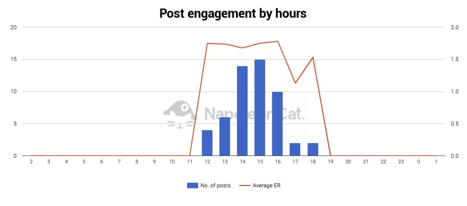 Gráfico que muestra tasas de interacción de publicaciones en redes sociales a lo largo de diferentes horas del día.