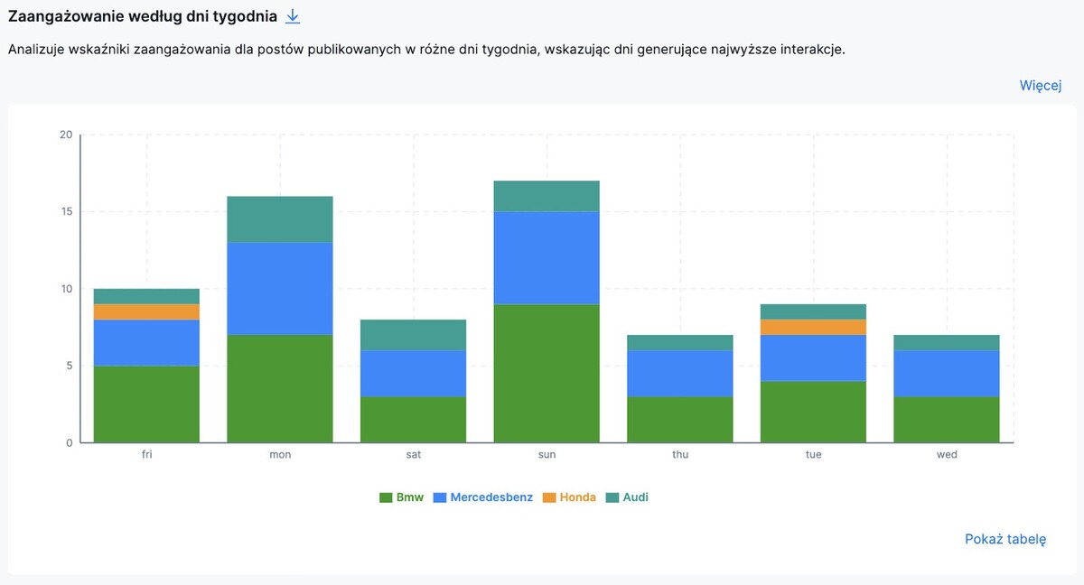 Jak zarządzać wieloma kontami na Instagramie - Najlepsze dni do publikacji