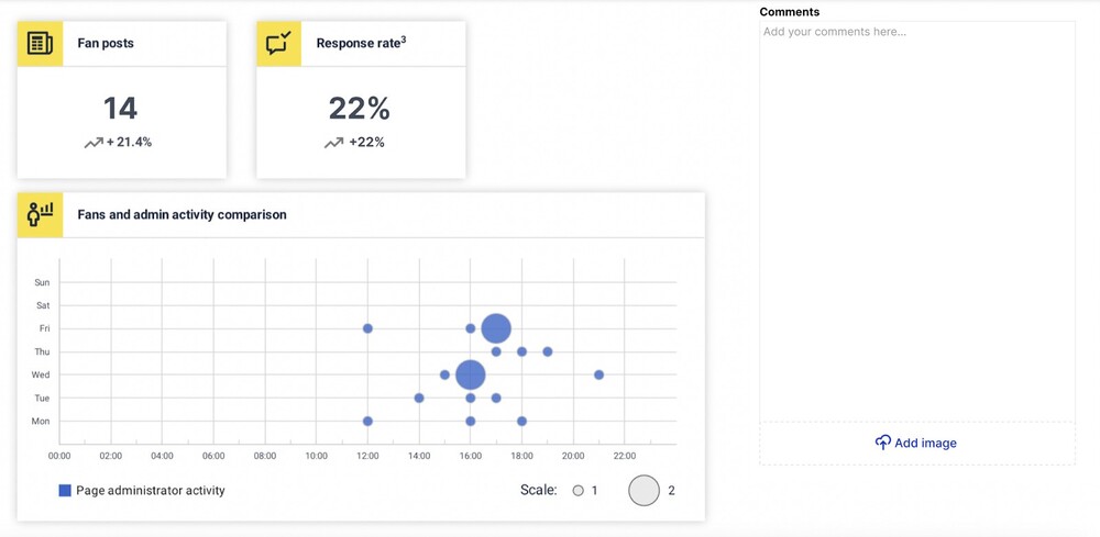 How to Present Social Media Data to Clients - comparing audience and page admin activity in a report 