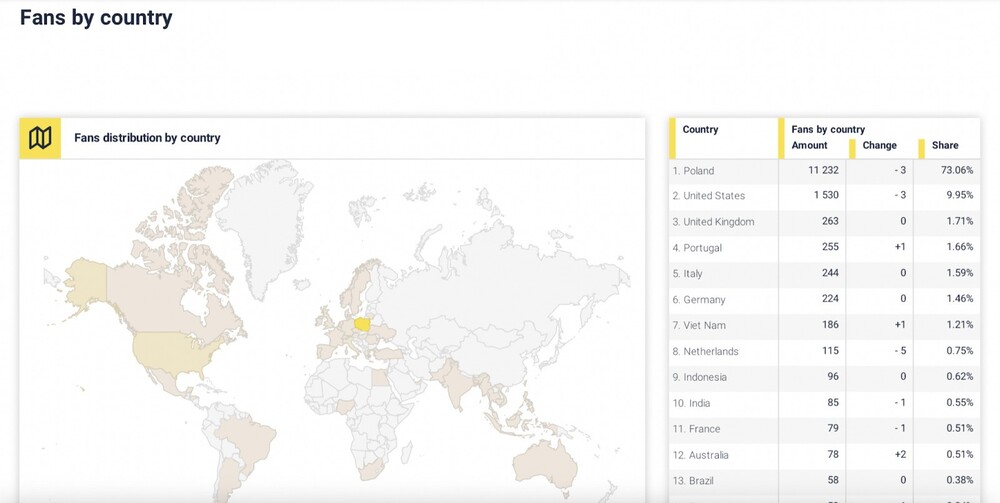 How to Present Social Media Data to Clients - fans distribiution by country statistics