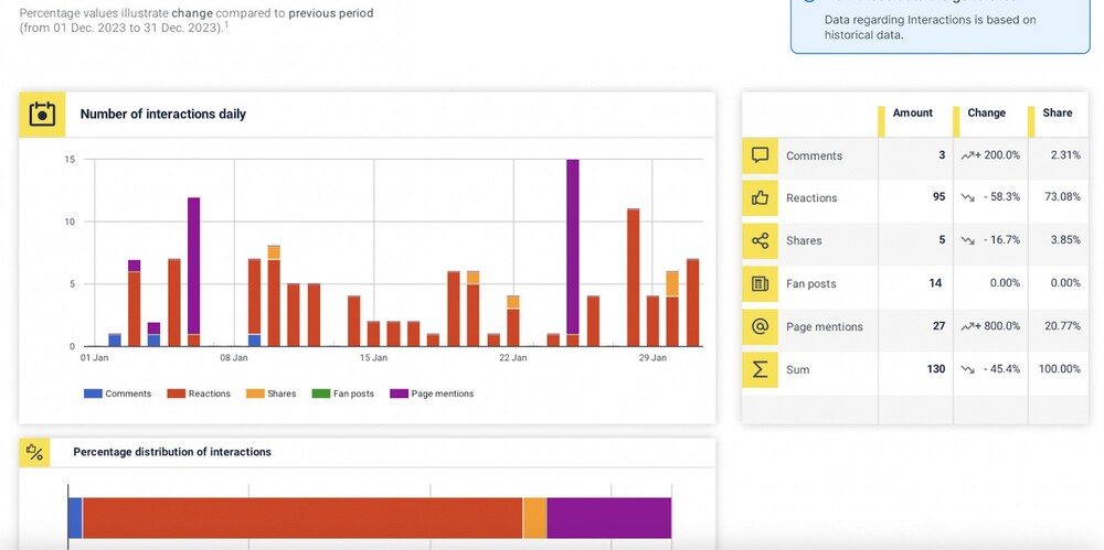 How to Present Social Media Data to Clients - number of interactions daily graph