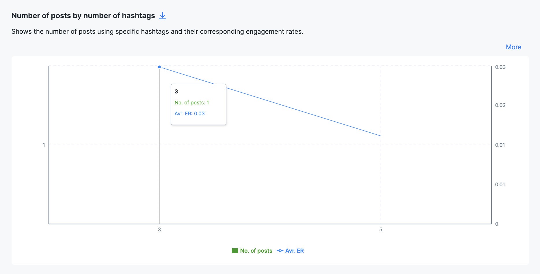 Number of posts by number of hashtags chart