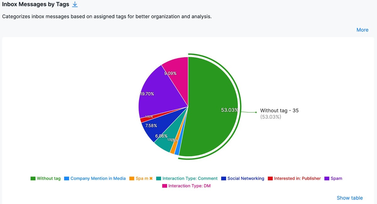 instagram insights - inbox messages by tags graph in NapoleonCat