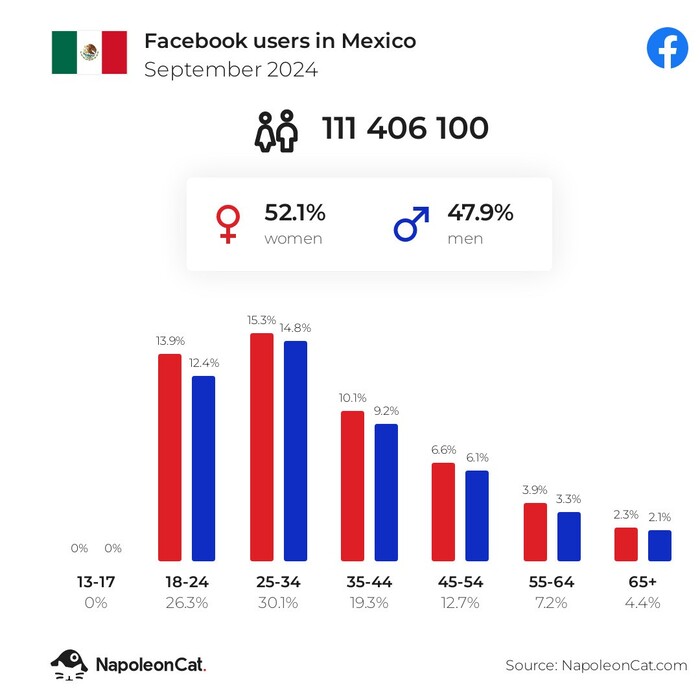 Gráfico que representa el número de usuarios de Facebook en México. El grupo de usuarios más numeroso son las mujeres de 25 a 34 años.