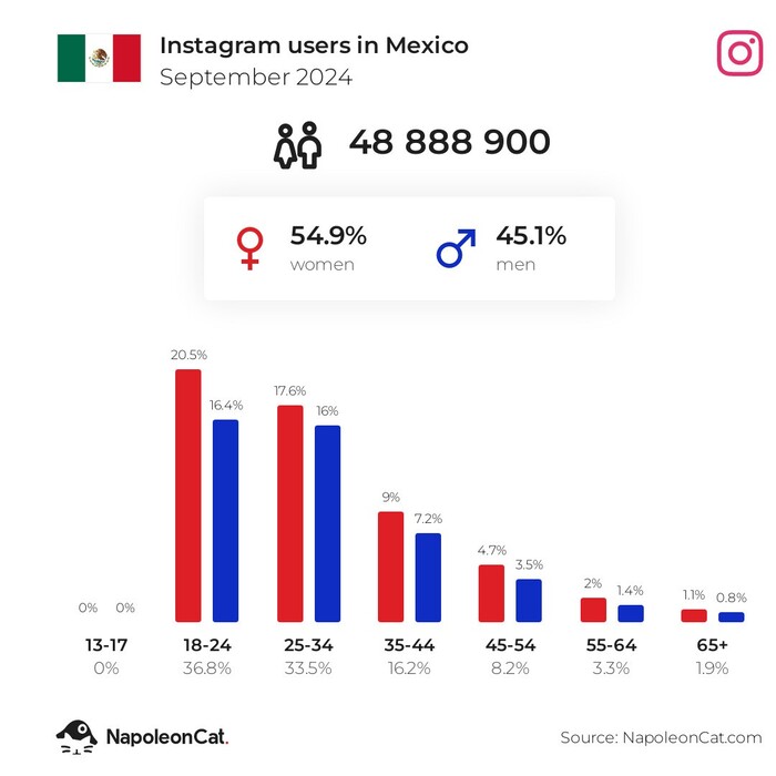 Gráfico que representa el número de usuarios de Instagram en México. El grupo de usuarios más numeroso son las mujeres de 18 a 24 años.