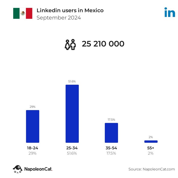 Gráfico que representa el número de usuarios de LinkedIn en México. El grupo de usuarios más numeroso son las personas de 25 a 34 años.