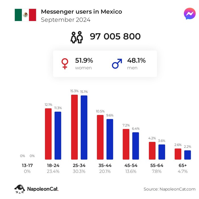 Gráfico que representa el número de usuarios de Messenger en México. El grupo de usuarios más numeroso son las mujeres de 25 a 34 años.