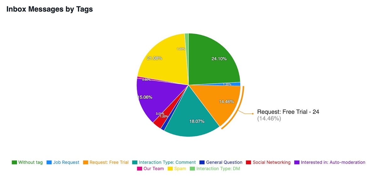 Gráfico circular extraído de NapoleonCat. El gráfico muestra la proporción de distintos tipos de mensajes y comentarios, como «solicitud de empleo», «pregunta general» y «spam».