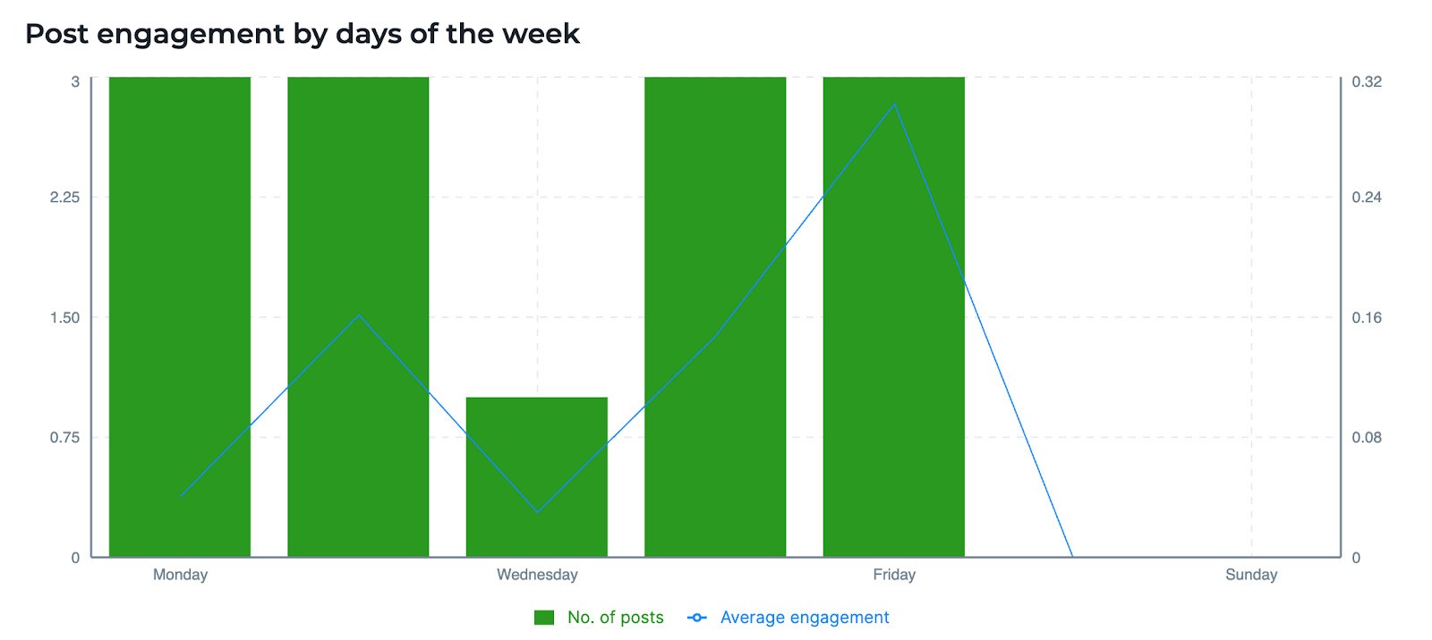 Un gráfico de una herramienta de analisis de redes sociales NapoleonCat. Representa las tasas de participación en relación con número de posts. Todas las estadísicas divididas por días de la semana.