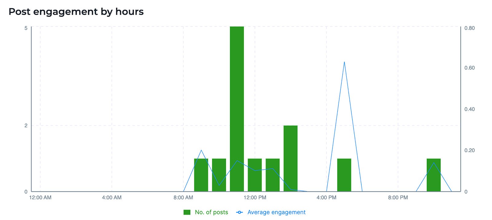 Un gráfico de una herramienta de analisis de redes sociales NapoleonCat. Representa las tasas de participación en relación con número de posts. Todas las estadísicas divididas por horas.