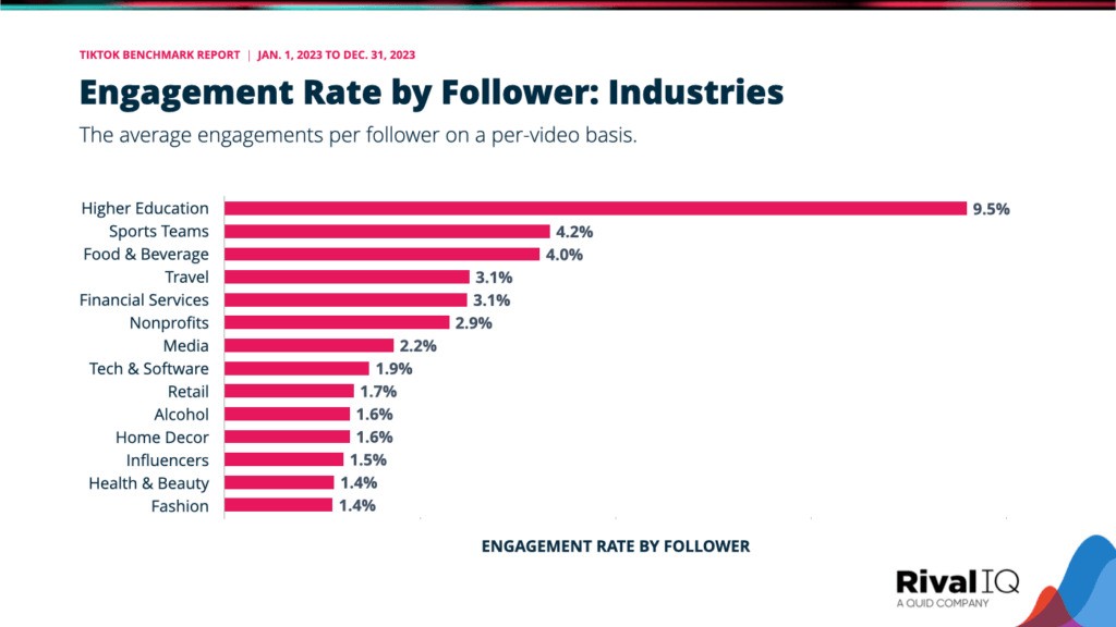 How to Measure TikTok Engagement Rate - average TikTok engagement rate per industry