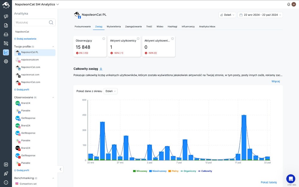 Zasięg na Facebooku - główny widok zakładki Analityka w NapoleonCat