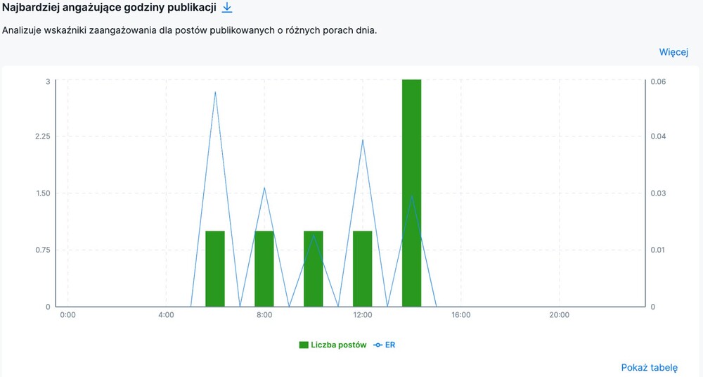 Zasięg na Facebooku - wykres w NapoleonCat przedstawiający najbardziej angażujące godziny publikacji 