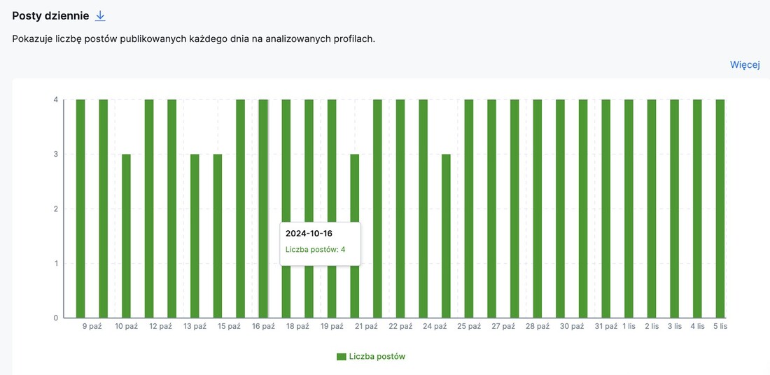 jak często publikować na instagramie - częstotliwość publikacji na Instagramie