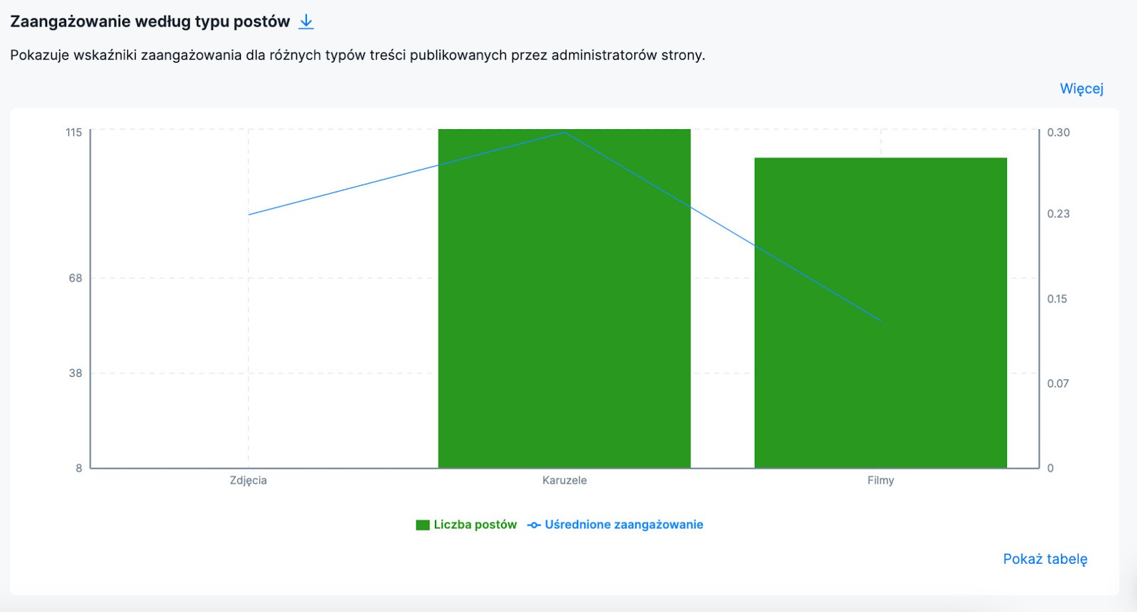 jak często publikować na instagramie - najbardziej angażujący rodzaj treści na Instagramie