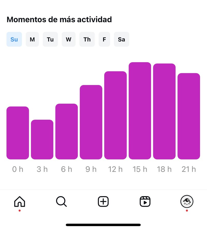 Una captura de pantalla de las estadísticas de Instagram de pastaña "Seguidores." Se puede ver un grafo mostrando los momentos de más actividad para seguidores de la cuenta de ejemplo.