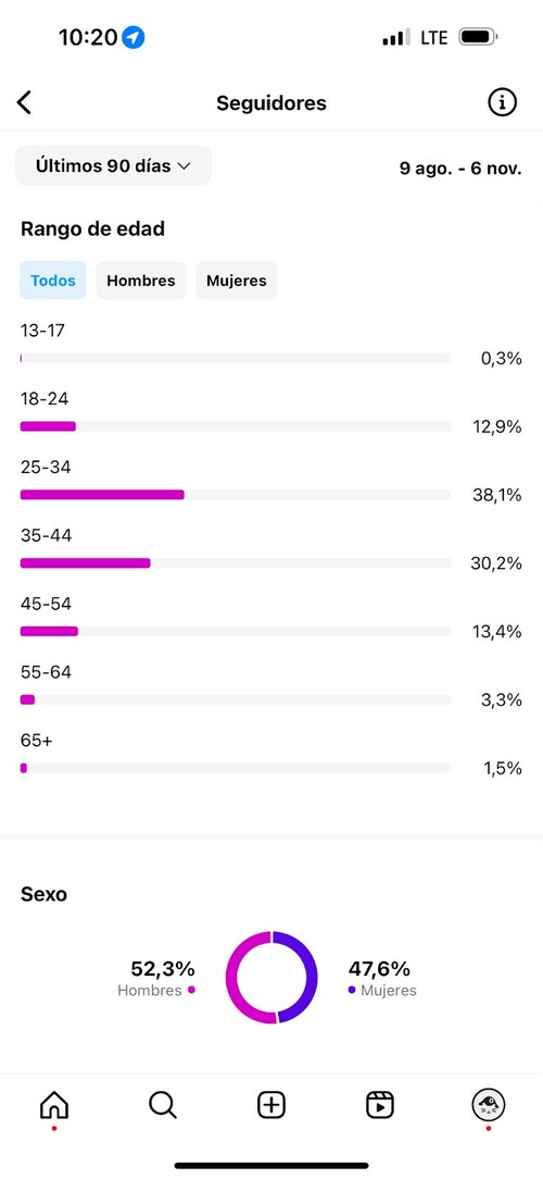 Una captura de pantalla de las estadísticas de Instagram de pastaña "Seguidores." Se puede ver información sobre edad y sexo de seguidores. Este ejemplo muestra que la cuenta tiene el mayor número de seguidores de entre 25 y 34 años y la mayoría (52,3%) son hombres.