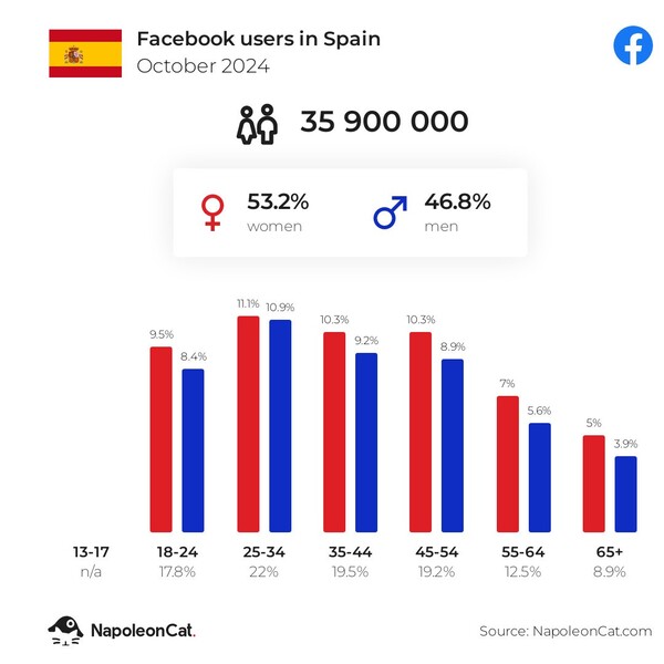 Gráfico que representa el número de usuarios de Facebook en España en Octubre 2024. El grupo de usuarios más numeroso son las mujeres de 25 a 34 años.