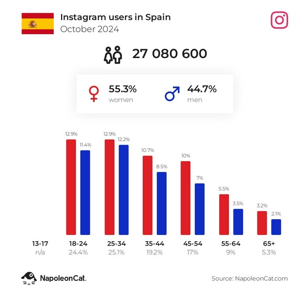 Gráfico que representa el número de usuarios de Instagram en España en Octubre 2024. El grupo de usuarios más numeroso son las mujeres de 18 a 34 años.