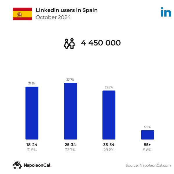 Gráfico que representa el número de usuarios de LinkedIn en España en Octubre 2024. El grupo de usuarios más numeroso son las personas de 25 a 34 años.