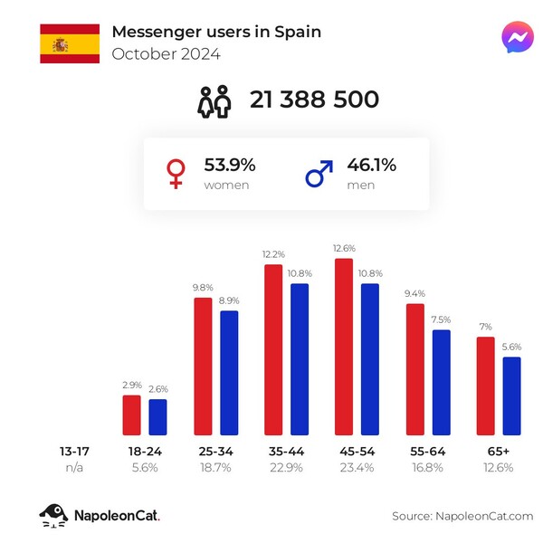 Gráfico que representa el número de usuarios de Messenger en España en Octubre 2024. El grupo de usuarios más numeroso son las mujeres de 45 a 54 años.