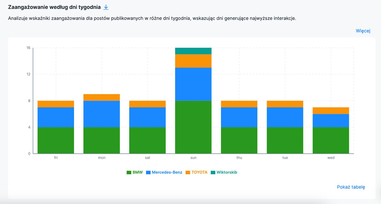 Kiedy Najlepiej Publikować Posty w Social Mediach - analiza porównawcza konkurencji w social mediach