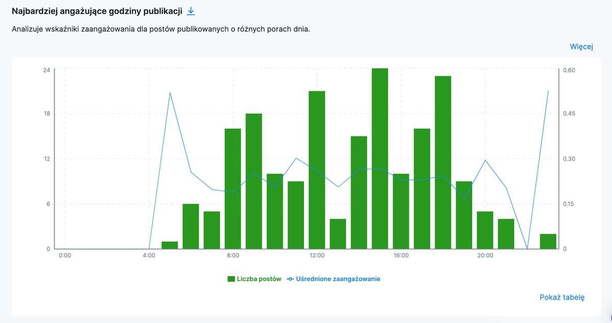 Kiedy Najlepiej Publikować Rolki na Instagramie - najbardziej angażujące godziny publikacji