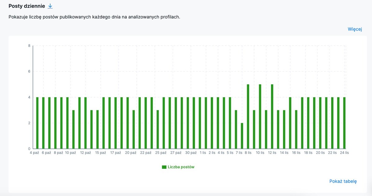 Kiedy Najlepiej Publikować Rolki na Instagramie - statystyki w Analityce NapoleonCat pokazujące ilość opublikowanych postów dziennie 