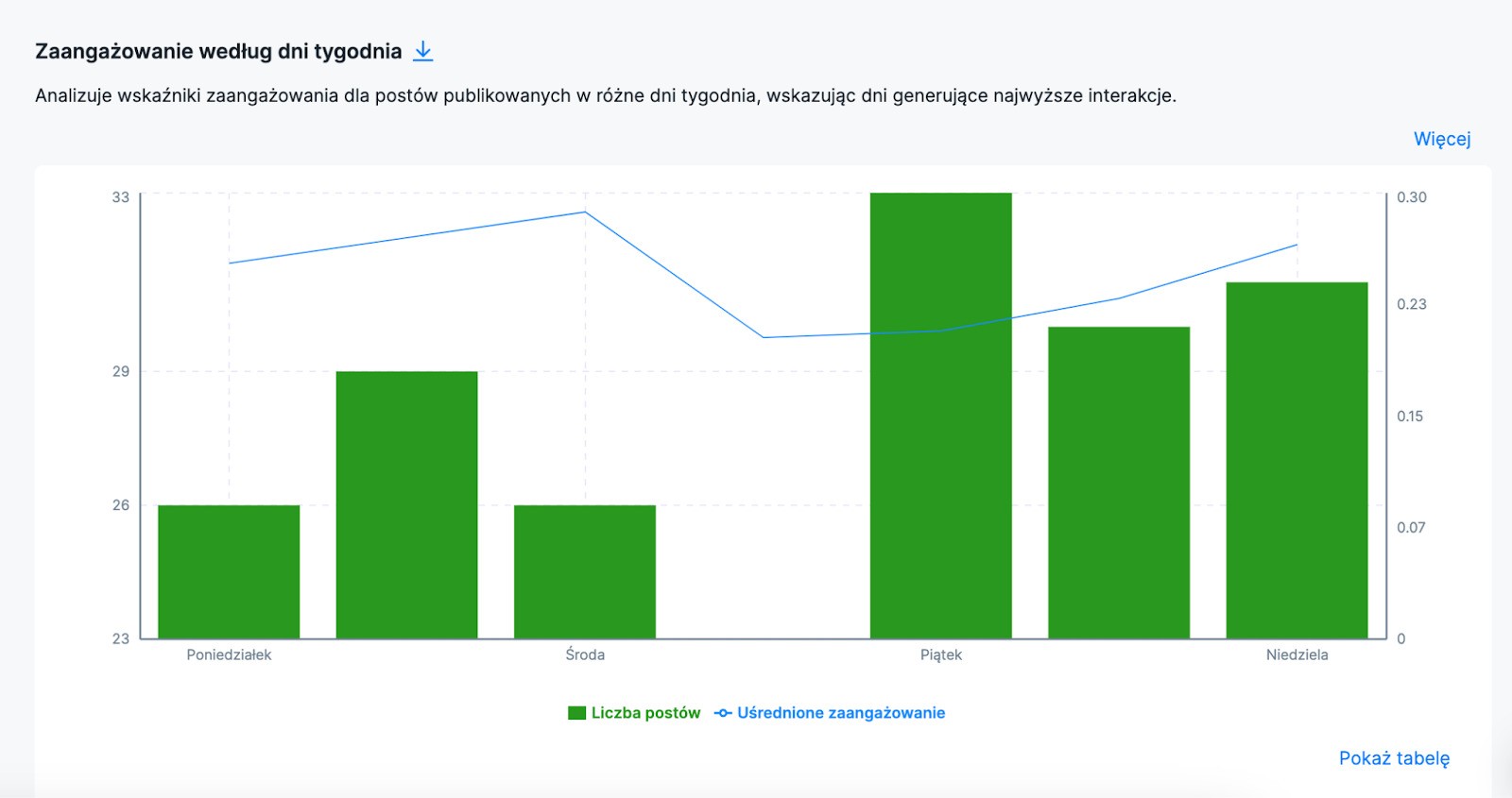 Kiedy Najlepiej Publikować Rolki na Instagramie - zaangażowanie według dni tygodnia