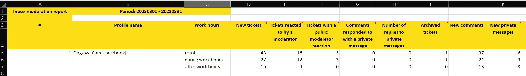 Inbox moderation report