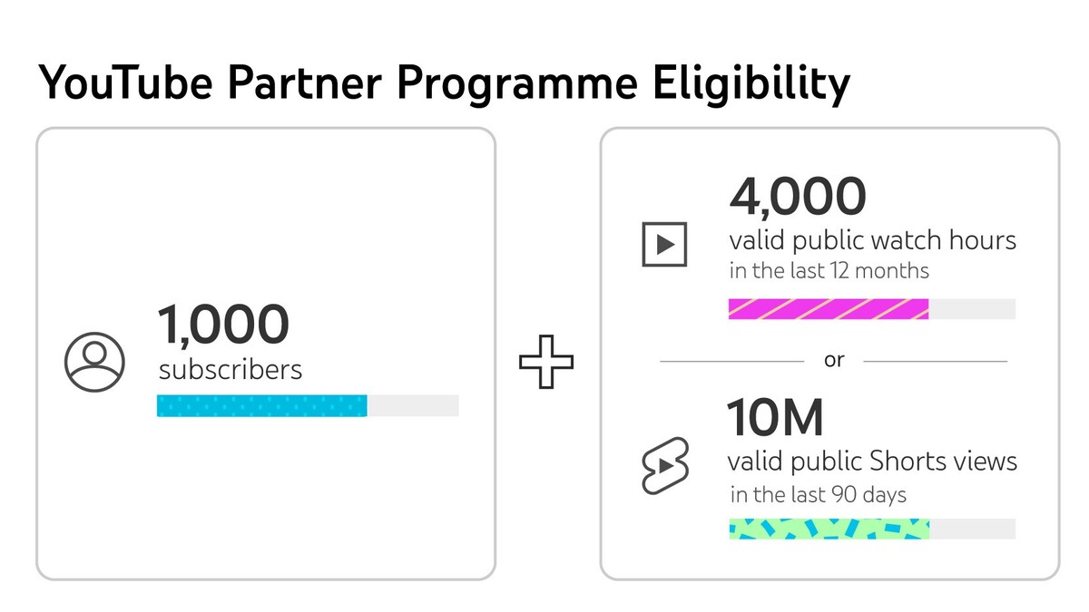 Kryteria możliwości przystąpienia do programu partnerskiego YouTube, który pozwala na zarobki na YouTube