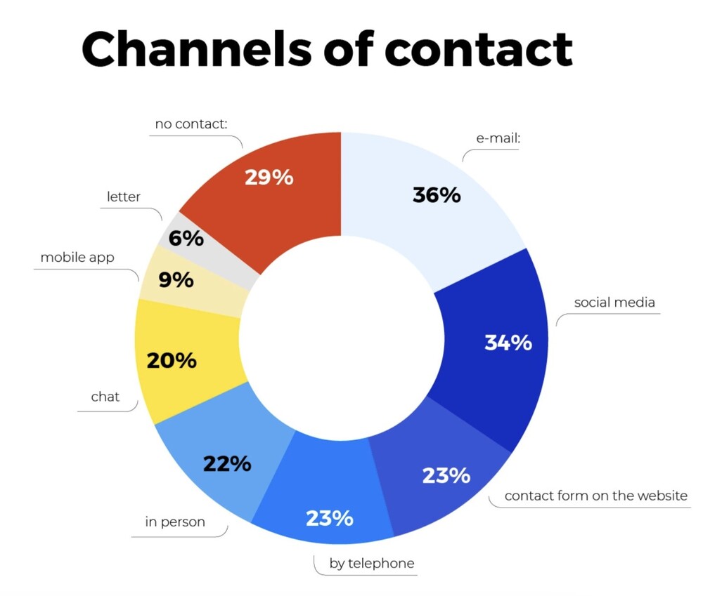 A pie chart showing contact channels: email 36%, social media 34%, no contact 29%, and smaller percentages for other methods.