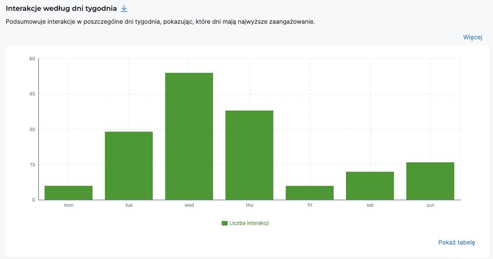 Interakcje według dni tygodnia na Instagramie