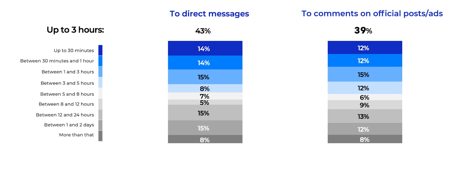 Chart illustrating response times for direct messages (43%) and comments on posts/ads (39%) across various time intervals.