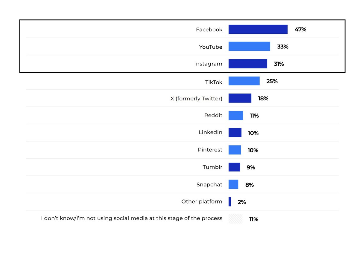 Bar graph displaying social media platforms most often used post-purchase: Facebook 47%, YouTube 33%, Instagram 31%, and others with lower percentages.