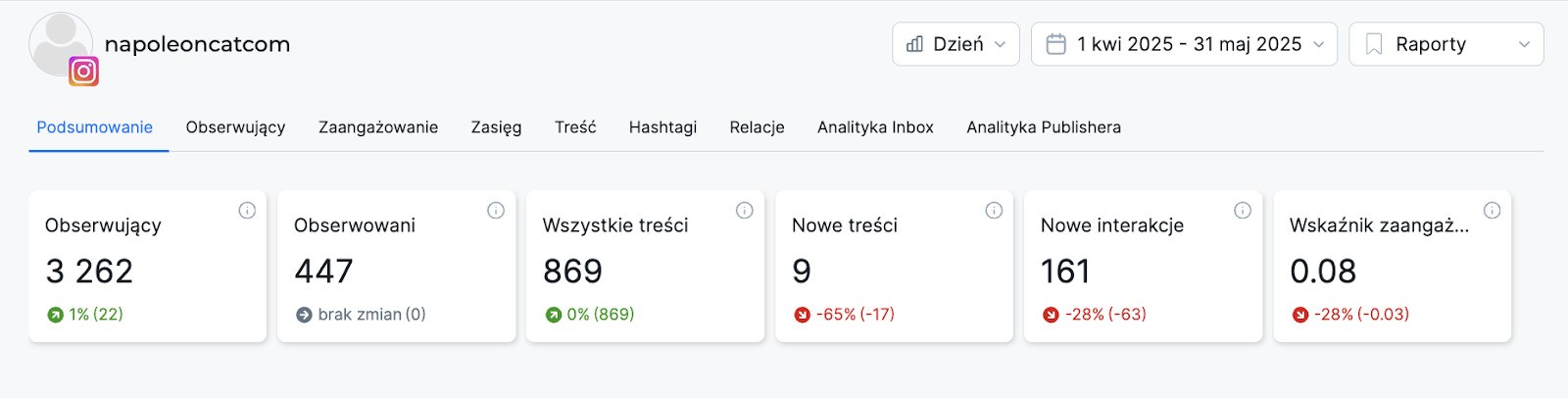 Przegląd statystyk na Instagramie w Analityce NapoleonCat.
