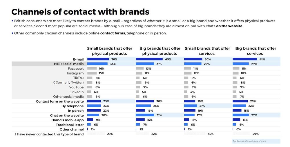 A table displaying statistics on the number of individuals' preferred channels of contact with brands