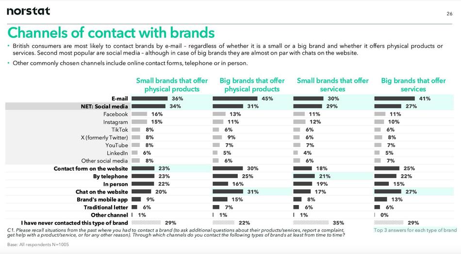 Survey results showing preferred channels for contacting brands, including email, social media, telephone, and in-person, with data segmented by brand size and product offering.