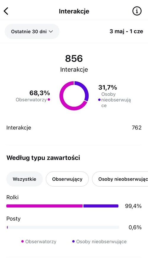 Statystyki interakcji w panelu profesjonalnym na Instagramie.